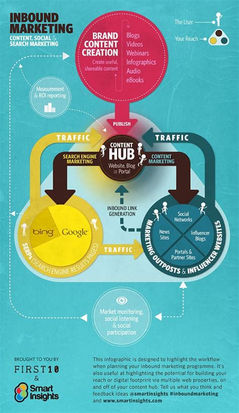 The Content Marketing Hub A Blueprint For Content Marketing Smart