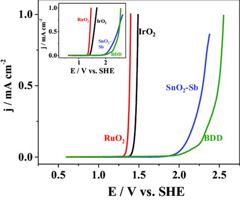 Steady State Polarization Curves For Different Anodes Deposited On Ti