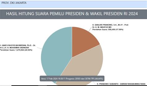 Update Hasil Real Count Pilpres 2024 Prabowo Gibran Salip Suara Anies