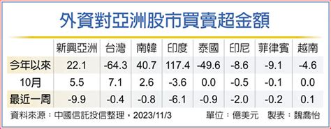 新興亞股 台股10月最吸金 投資理財 工商時報