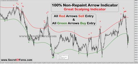 Super Arrow Indicator Non Repaint Archives Secretofforex