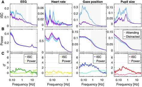 Attentional Modulation Of Isc And Power Resolved By Frequency Here Download Scientific