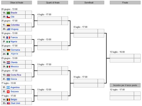 Mondiali Il Tabellone Aggiornato Ecco Gli Ottavi Di Finale Con Tutti