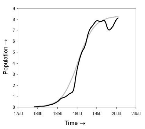 Logistic Population Growth Download Scientific Diagram