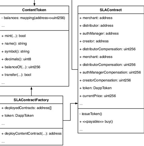 Smart Contract Simplified Uml Class Diagram Download Scientific Diagram