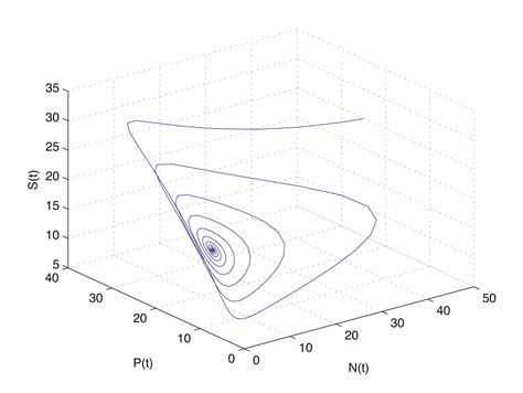 Bifurcation Analysis And Its Applications Intechopen