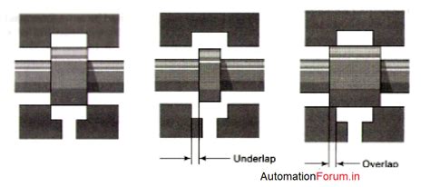 Hydraulic Servo valves - basic types and operation - Valves ...