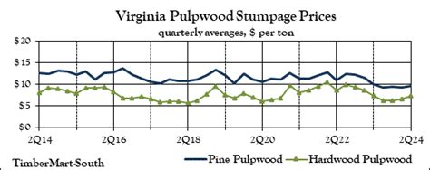 Virginia State Wide Average Prices Timbermart South