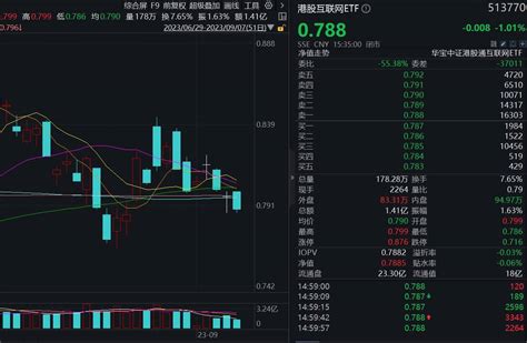 港股互联网etf 513770 重回震荡，南向资金却连续13日逆市净流入，港股“可为期”或再至？ 指数 投资 基金