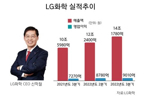 첨단소재 · 배터리가 이끈 Lg화학 최대 분기 매출