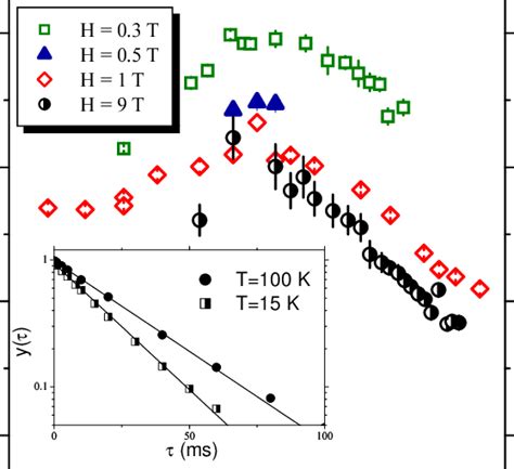 1 H Nuclear Spin Lattice Relaxation Rate Temperature Dependence For