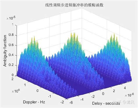 线性调频步进频信号LMSF的模糊函数 知乎