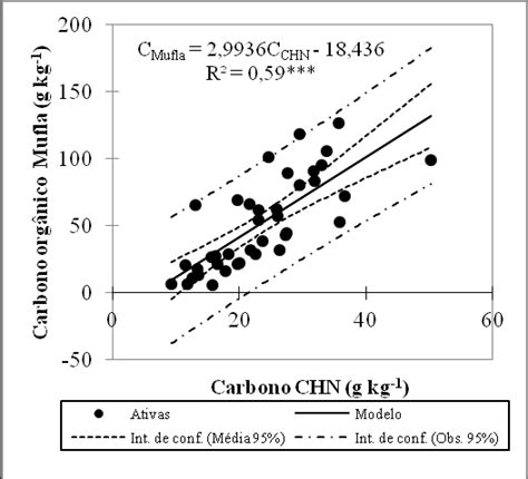 Correla O Entre Os M Todos De Determina O De Carbono Org Nico Do