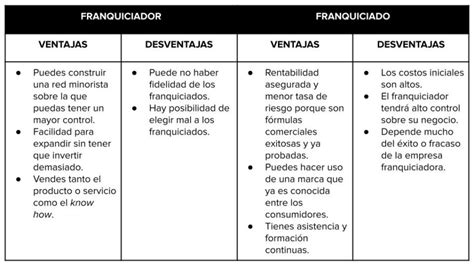 Franquicias qué son cómo funcionan cuáles son sus ventajas y