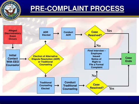 Ppt Prepared By Naval Office Of Eeo Complaints Management And Adjudication Powerpoint