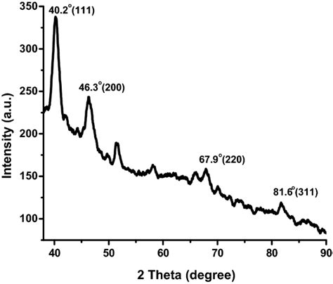 Green Synthesis Of Terminalia Arjuna Conjugated Palladium Nanoparticles