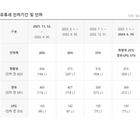 중동 사태에 유가 들썩유류세 인하 2개월 더 연장 네이트 뉴스