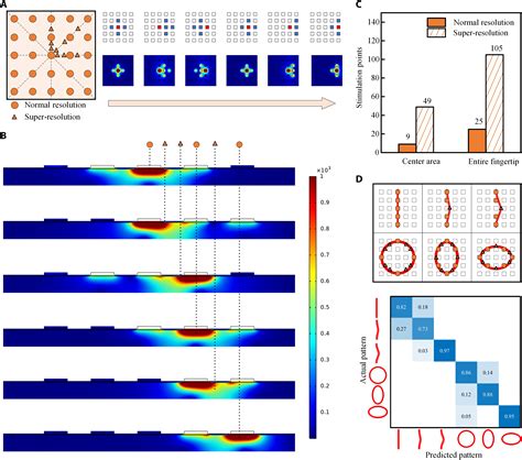 Super Resolution Wearable Electrotactile Rendering System Science