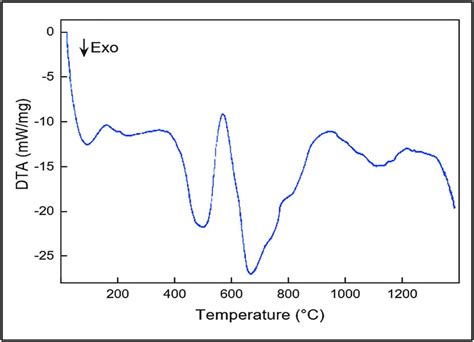 Differential Thermal Analysis Thermogram Of Nylon 66 Download Scientific Diagram