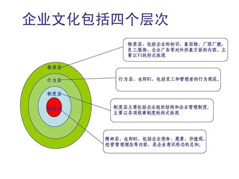 企业文化包括四个层次word文档在线阅读与下载免费文档