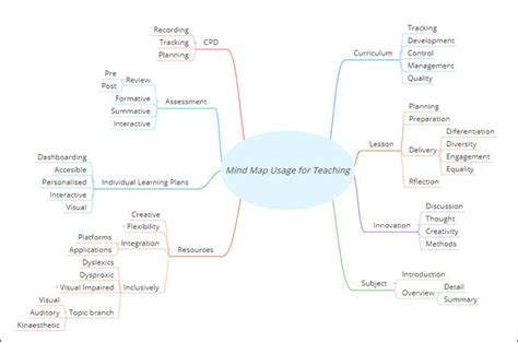 Education Mind Map: Editable Template, Models, and Examples