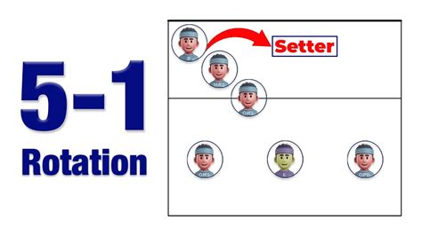 5 1 Rotation In Volleyball Explained With Animations Youtube