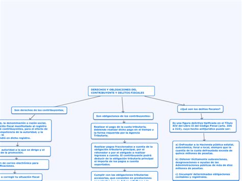 Derechos Y Obligaciones Del Contribuyente Mind Map