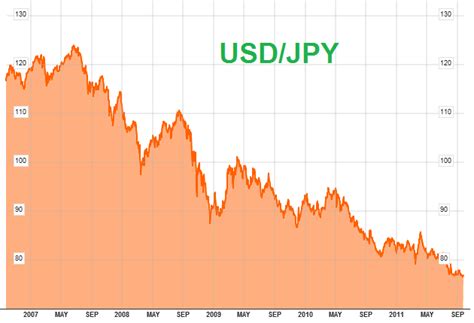 Pourquoi Le Yen Japonais Est Il Une Valeur Refuge Bourse