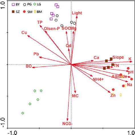 Two Dimensional CCA Ordination Diagram Of The First Two Axes Showing