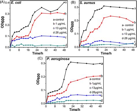 Growth Curves Of E Coli A S Aureus B And P Aeruginosa C