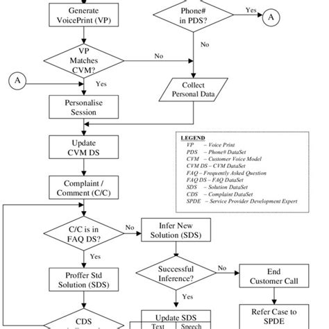 Operational Flow Chart For Ispeak Download Scientific Diagram