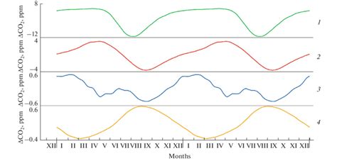 The Seasonal Mean Functions Ŝ 2 T At Barrow 1 Mauna Loa 2 Download Scientific Diagram