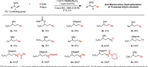 Table From The Palladium Catalyzed Anti Markovnikov Hydroalkylation