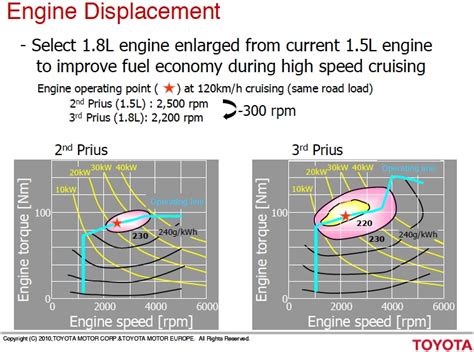 Hybrid Assistant Brake Specific Fuel Consumption