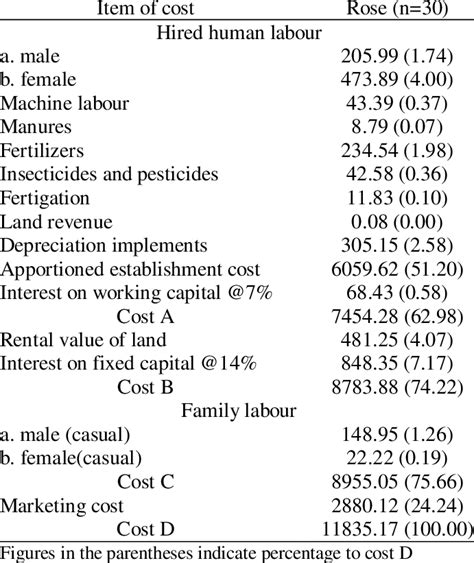 Cost Of Cultivation Of Pct Crops ` 000ha Download Scientific Diagram