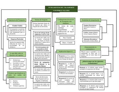 Mapa Conceptual Luis Fundamentos Del Transporte Luis Peruz Villero