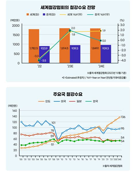 이종형의 철강비전 2편 철강산업 성숙기 해외 글로벌 철강사의 성장 전략은 포스코뉴스룸