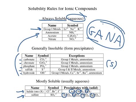 6 6b Solubility Rules Science Chemistry Chemical Equations Showme