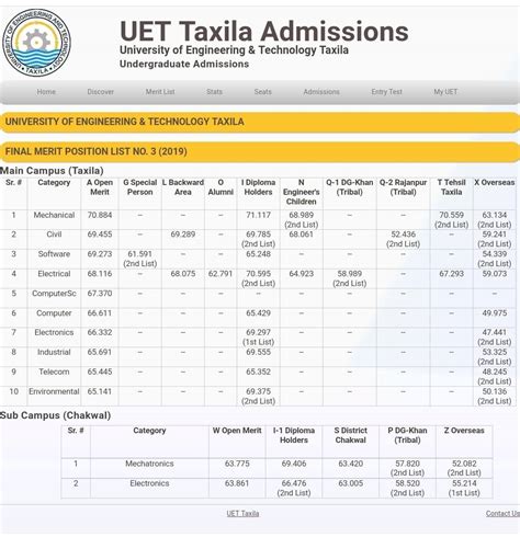 Uet Taxila 3rd Merit List 2019 2020 Studypk