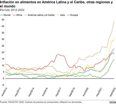 Inflación en América Latina por qué es la región del mundo con los precios de los alimentos más