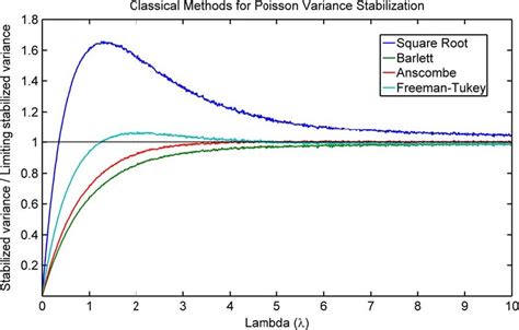 Classic Square Root Based Variance Stabilization Transformations For