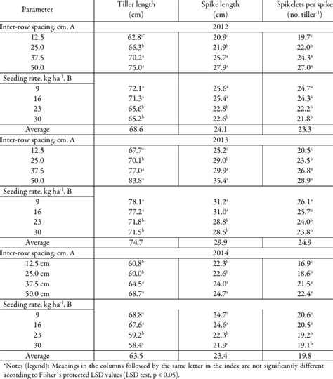 Effect Of Inter Row Spacing And Seeding Rate On Tiller Characteristics