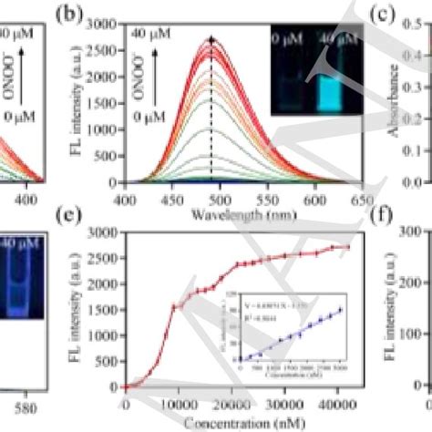 A Absorption And B Fluorescence Spectra Of Dflu M Toward