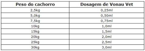 Quanto Tempo O Vonau Faz Efeito - Vonau Vet para cachorro - Para que serve, doses, efeitos colaterais