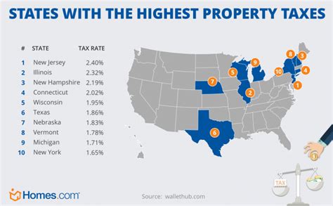 States With The Highest And Lowest Property Taxes Property Tax States High And Low