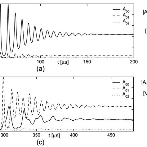 A Transverse Intensity Distribution Incident On The Output Mirror Of Download Scientific