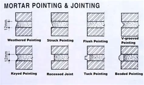 Types Of Pointing