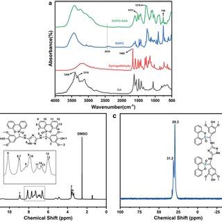 a FTIR b ¹H NMR and c ³¹P NMR spectra of DOPOSGA Download