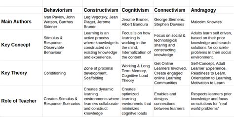 Comparing Learning Theories - Griffl.org