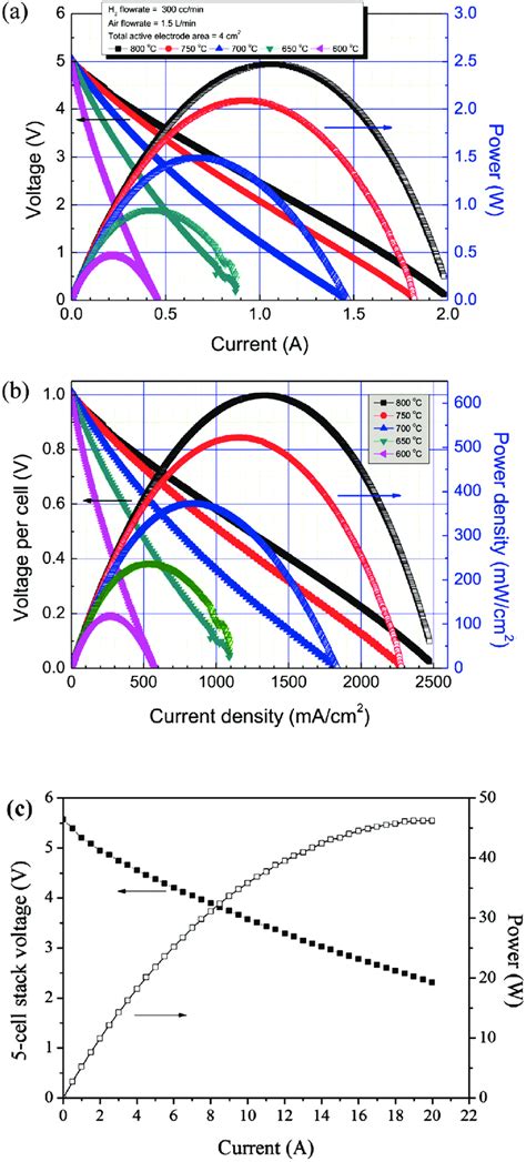 IV Polarization Curves And Corresponding Power Of The A SIS FT SOFC